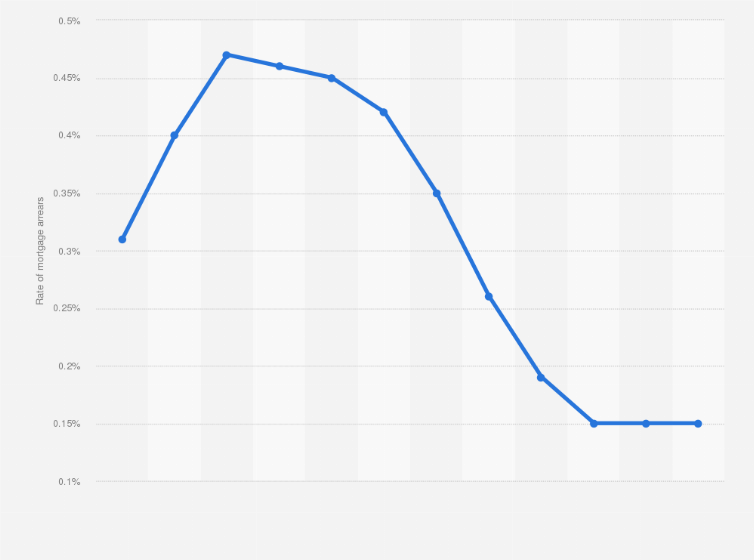 Statistic: Rate of arrears to total number of mortgages in British Columbia from 2009 to 2020