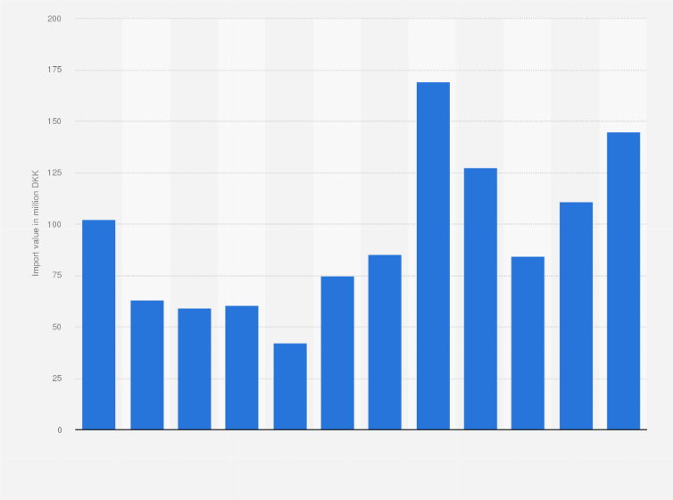 Statistic: Value of frozen mackerel imported into Denmark from 2010 to 2021 (in million DKK)