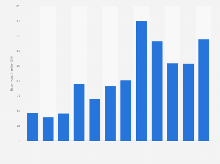 Statistic: Value of frozen mackerel exported from Denmark from 2010 to 2021 (in million DKK)