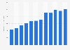 Total deposits of Toronto Dominion bank from 2013 to 2024 (in billion Canadian dollars)