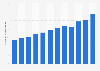 Total revenue of Toronto-Dominion Bank from 2013 to 2024 (in billion Canadian dollars)