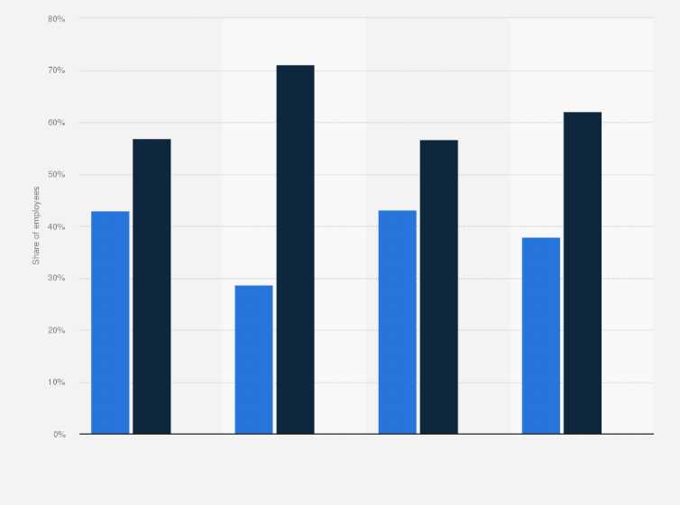 Statistic: Gender distribution among the workforce of PayPal worldwide in 2023, by department