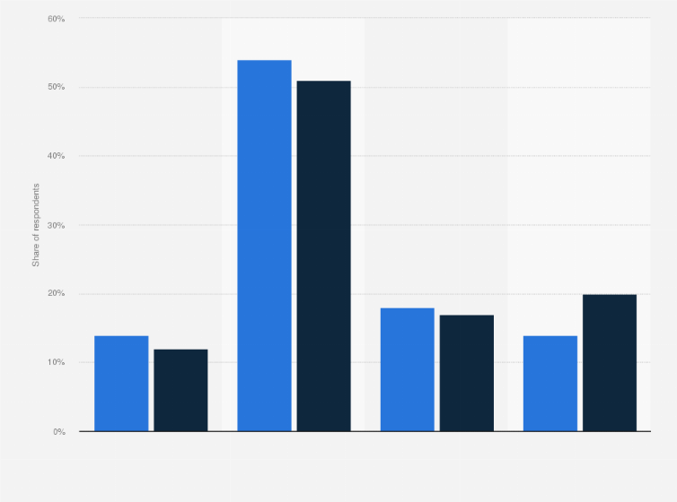 Statistic: How often do you exercise or play sport?