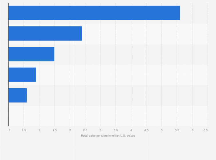 Statistic: Leading footwear retailers in the United States in 2015, based on retail sales per store (in million U.S. dollars)
