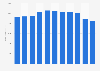 Revenue of Currys worldwide from 2013/14 to 2023/24 (in million GBP)