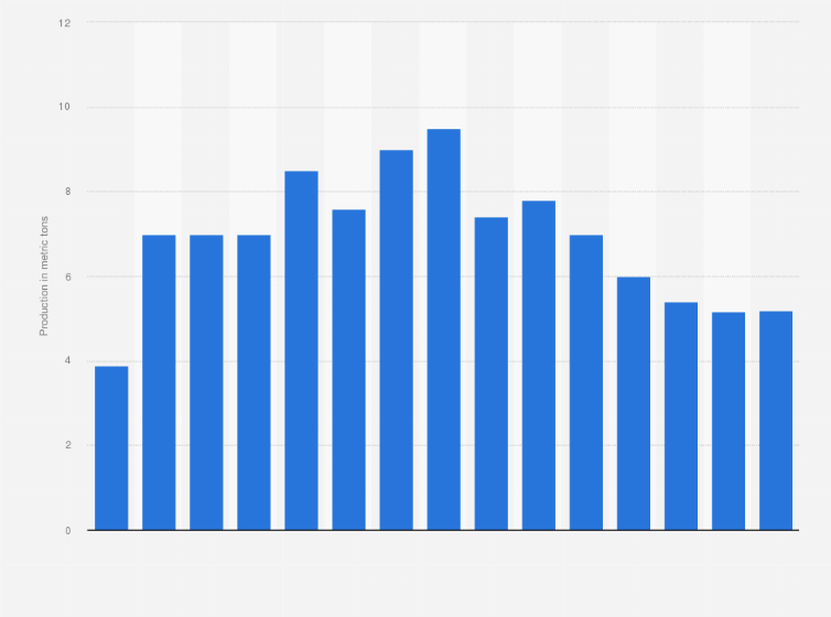 Statistic: Mine production of platinum in Canada from 2010 to 2024 (in metric tons)