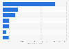 Expenses of the British Columbia provincial government in 2022, by source (in million Canadian dollars)