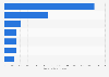 Expenses of the Alberta provincial government in 2022, by source (in million Canadian dollars)