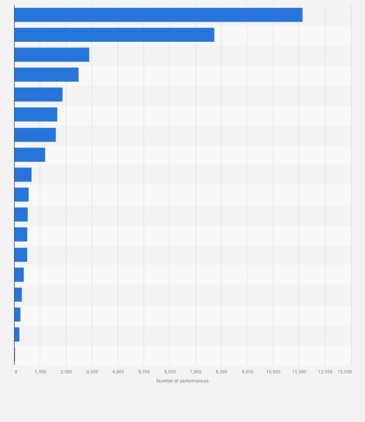 Statistic: Number of theaters shows in Spain in 2021, by autonomous community 