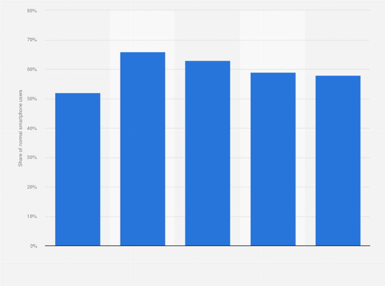 Statistic: Share of normal smartphone users in Finland in 2014, by age group