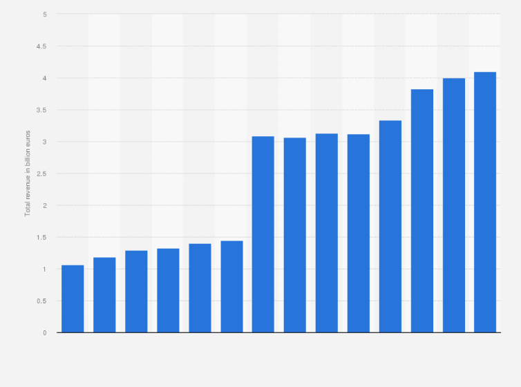 Statistic: Total revenue from ATM withdrawals, using bank debit and credit issued in Luxemburg from 2006 to 2019 (in billion euros)