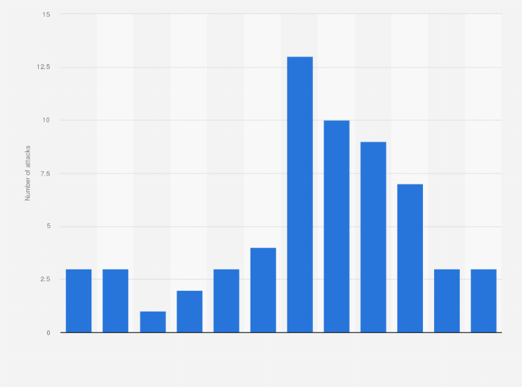 Statistic: Number of terrorist attacks per month in the United States during 2016