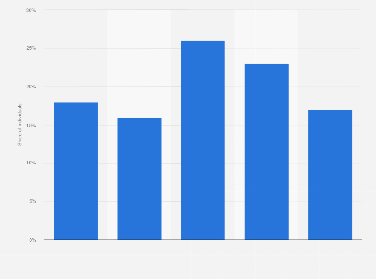Statistic: Distribution of number of social media platforms used by individuals in the Netherlands in 2013