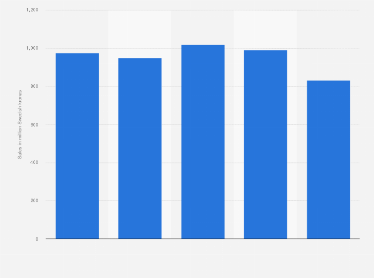 Statistic: NSK Ltd.'s net sales from FY 2015 to FY 2019 (in billion Japanese yen)