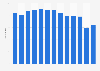 Number of privately operated theatres in Germany from 2009 to 2022