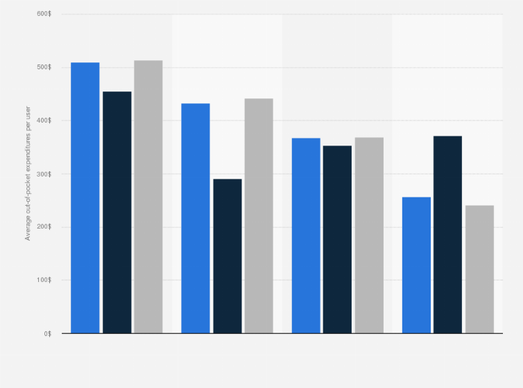 Statistic: Annual average per user out-of-pocket expenditures on complementary health approaches in the U.S. in 2012