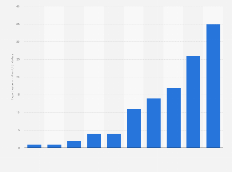 Statistic: Export value of fresh pomegranate in Peru from 2006 to 2015 (in million U.S. dollars)