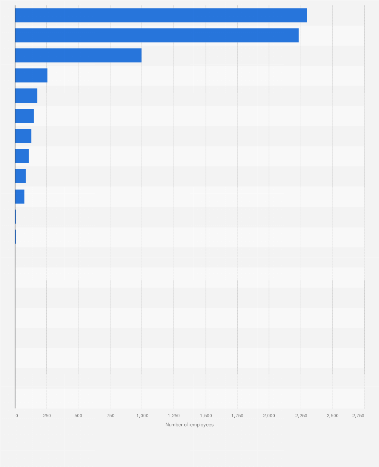 Statistic: Ranking of companies in the programming and broadcasting industry in Sweden as of October 2021, by number of employees