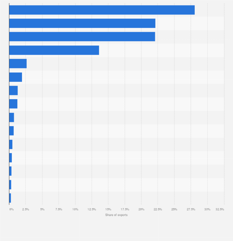 Statistic: Distribution of cinnamon exports worldwide in 2015, by country