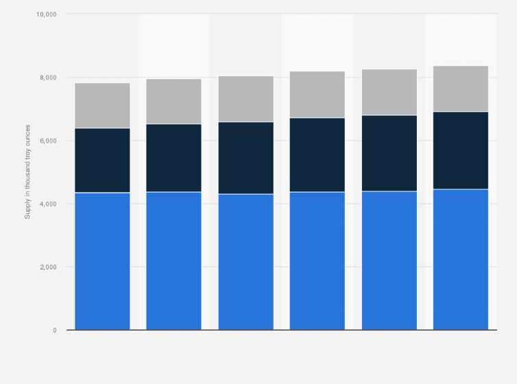 Statistic: Forecast of the platinum supply worldwide from 2016 to 2021 by source (in 1,000 troy ounces)*