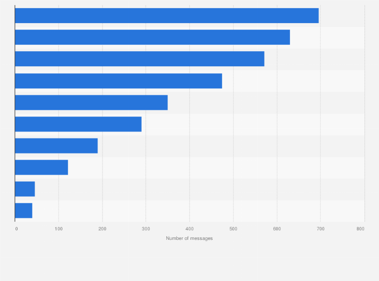 Statistic: Leading beer brands on Instagram in Italy during the 4th quarter of 2019, by number of messages*