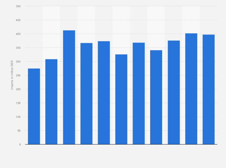 Statistic: Value of fresh or dried lemons and limes imported into Sweden from 2014 to 2024 (in million SEK)