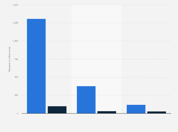 Statistic: Revenue of phytopharmaceuticals in Germany in 2023, by channel of distribution (in million euros)