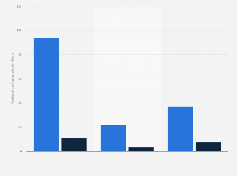Statistic: Turnover of phytopharmaceuticals in Germany in 2023, by channel of distribution (in million packaging units)