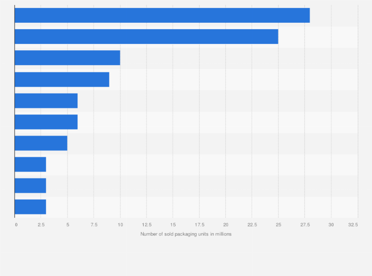 Statistic: Leading indication groups of phytopharmaceuticals at pharmacies in Germany in 2023, based on the number of sold packaging units (in millions)