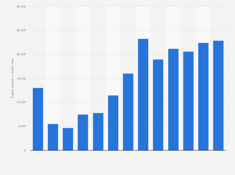 Statistic: Export volume of zinc ore and concentrate from the United Kingdom (UK) from 2011 to 2023  (in metric tons)