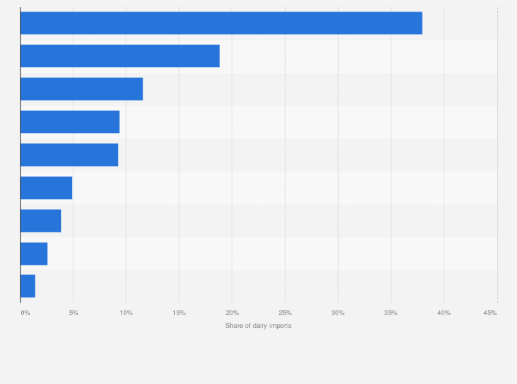 Statistic: Import share of dairy products to the Netherlands in 2021, by country of origin
