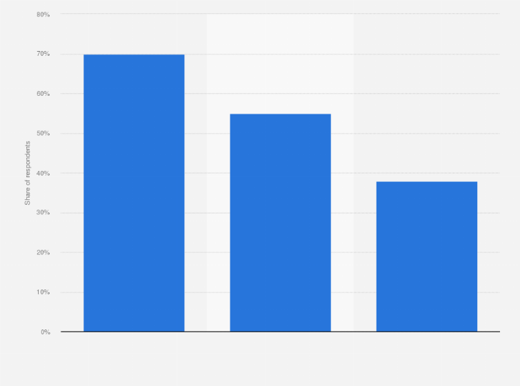 Statistic: Music streaming frequency in Sweden in 2022