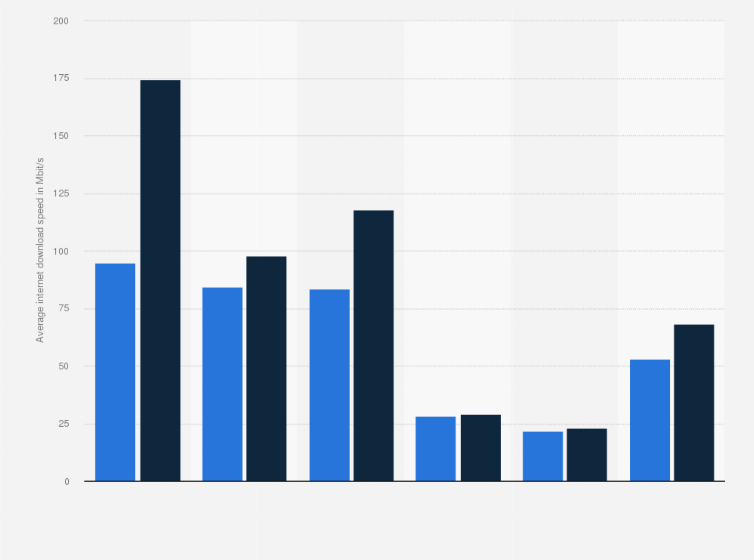 Statistic: Average internet download speed in Denmark in 2017 and 2018, by connection type (in Mbit/s)