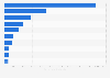 Leading Canadian mining companies based on revenue in 2022 (in billion Canadian dollars)