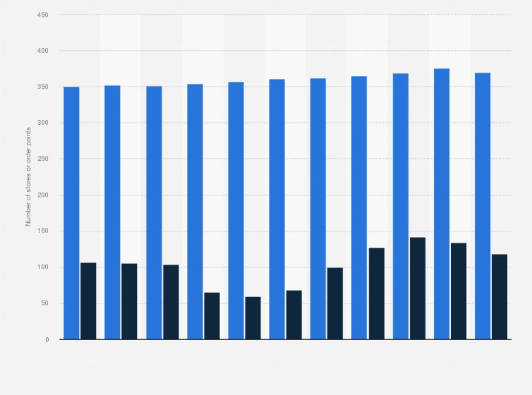 Statistic: Number of Alko stores and pick up points in Finland from 2013 to 2023