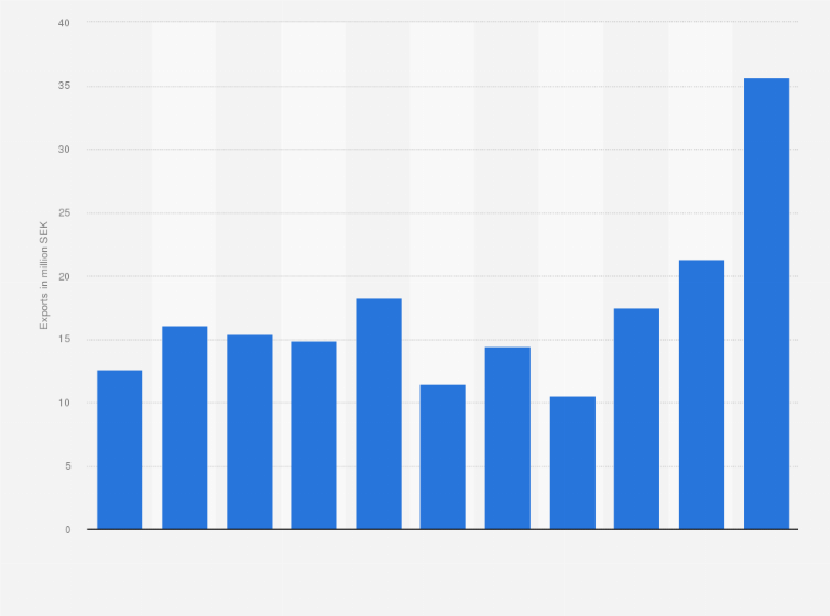 Statistic: Value of walnuts exported from Sweden from 2014 to 2024 (in million SEK) 