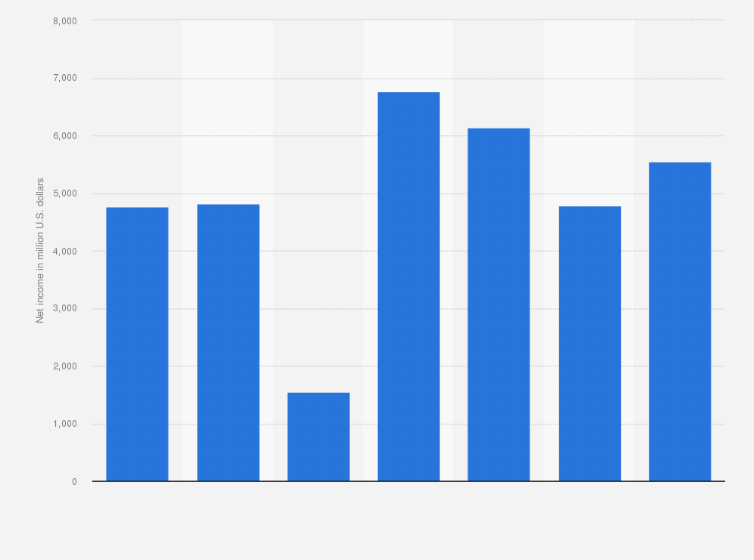 Statistic: Net income of Honeywell International, Inc from 2015 to 2021 (in million U.S. dollars)