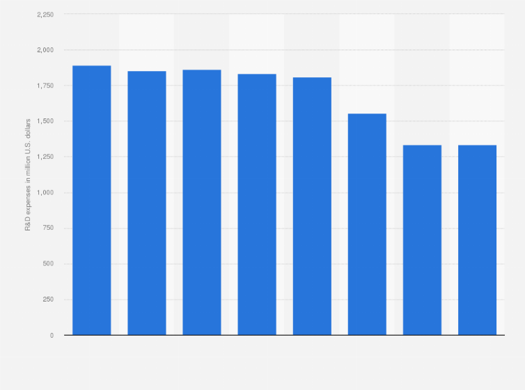 Statistic: Honeywell's research and development expenses from FY 2014 to FY 2021 (in million U.S. dollars)