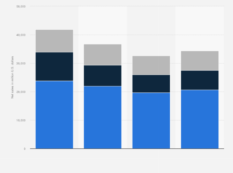 Statistic: Honeywell's net sales from FY 2018 to FY 2021, by region (in million U.S. dollars)