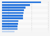 Gross Domestic Product (GDP) of Canada in February 2024, by industry (in million chained 2017 Canadian dollars)