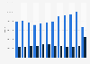 Total number of credit cards and debit cards in circulation in Canada from 2012 to 2023