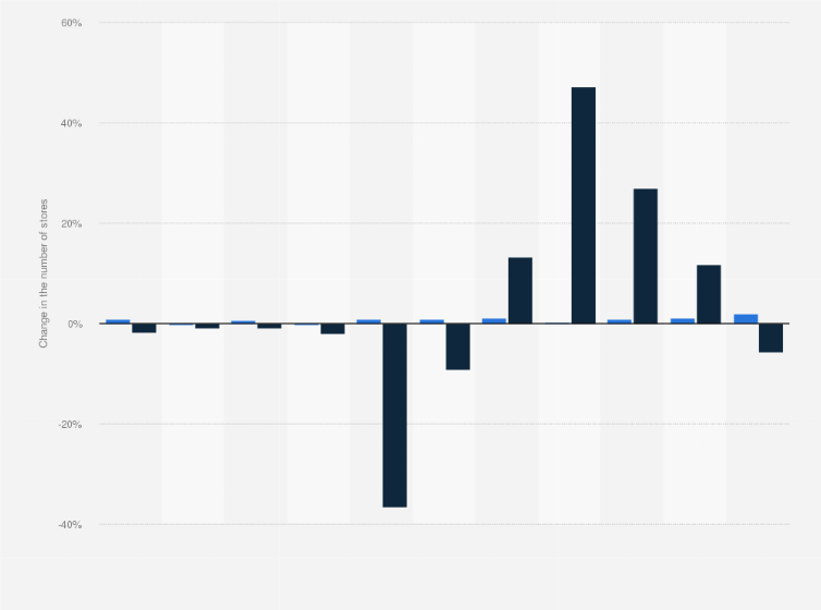 Statistic: Annual change in the number of Alko stores in Finland from 2012 to 2022
