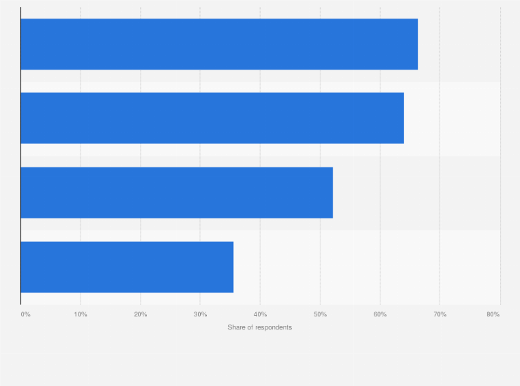Statistic: Women: What type of internet content do you view with a laptop computer?