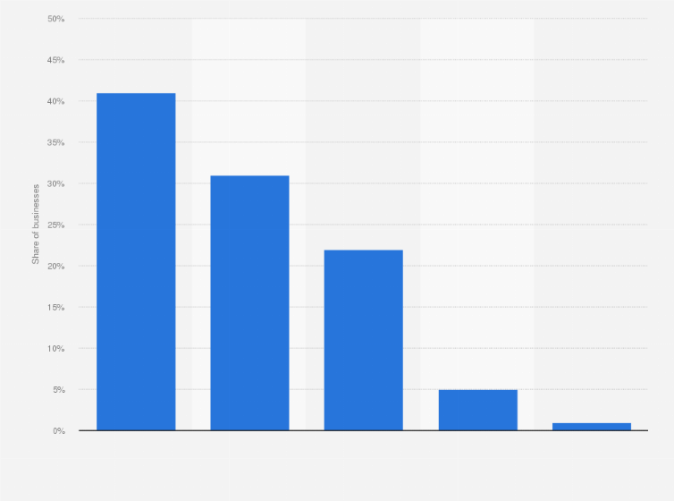Statistic: Type of finance sought from peer-to-peer financing or crowdfunding by small and medium enterprises (SMEs) in the United Kingdom (UK) as of 2015
