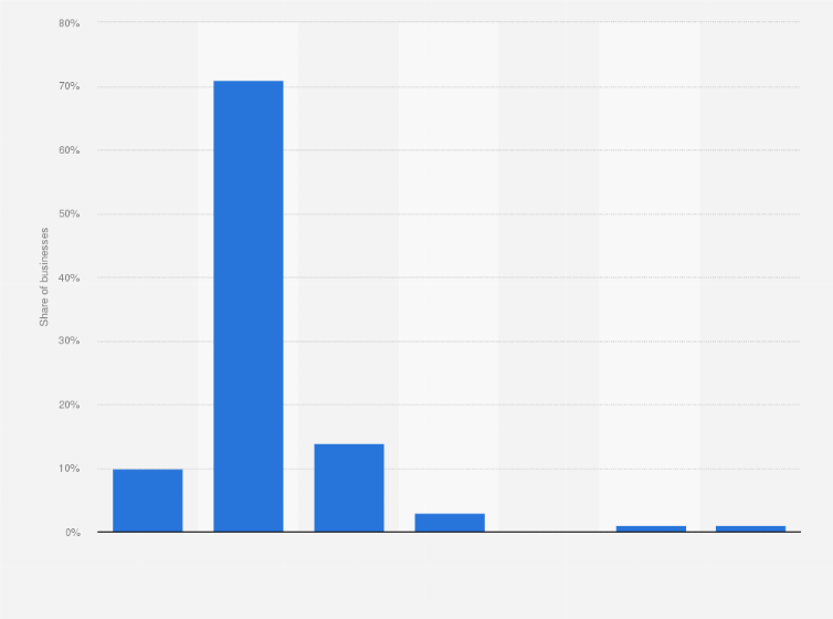Statistic: Number of peer-to-peer debt crowdfunding platforms approached by small and medium enterprises (SMEs) when initially looking for finance in the United Kingdom (UK) in 2015