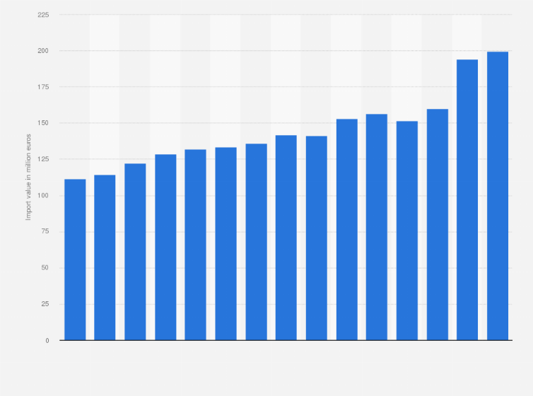 Statistic: Value of the meat and edible meat offal imported to Luxembourg from 2009 to 2023 (in million euros)