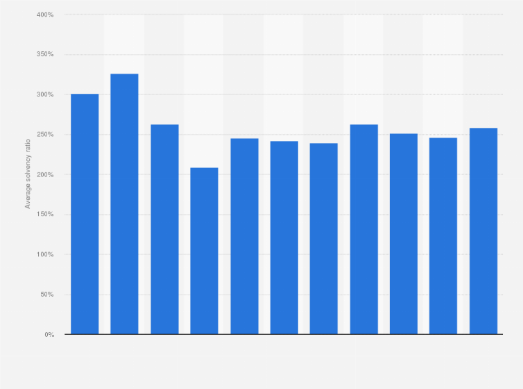 Statistic: Average solvency ratio under Solvency I of life insurers in the Netherlands from 2005 to 2015 (in percent)