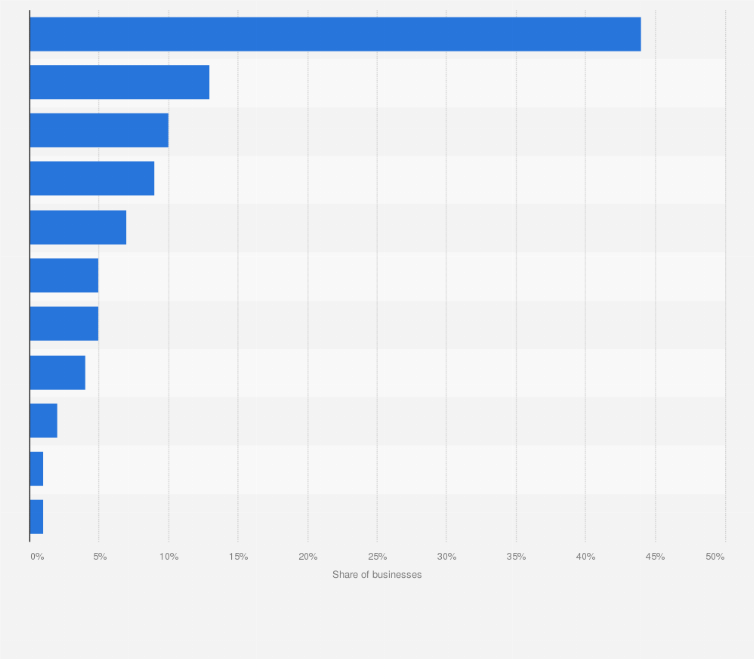 Statistic: Frequency of using overdraft facility for small and medium enterprises (SMEs) in the United Kingdom (UK) as of 2015