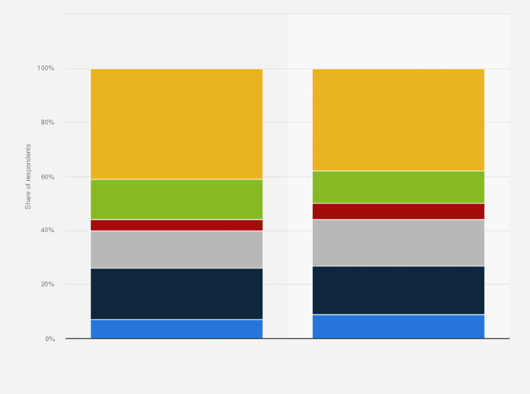 Statistic: How often do you play online games? 