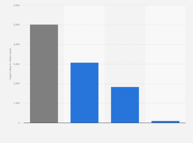Statistic: Value of the fish and crustaceans, mollusks, and other aquatic invertebrates imported to Belgium, the Netherlands and Luxembourg (Benelux) in 2022 (in million euros)